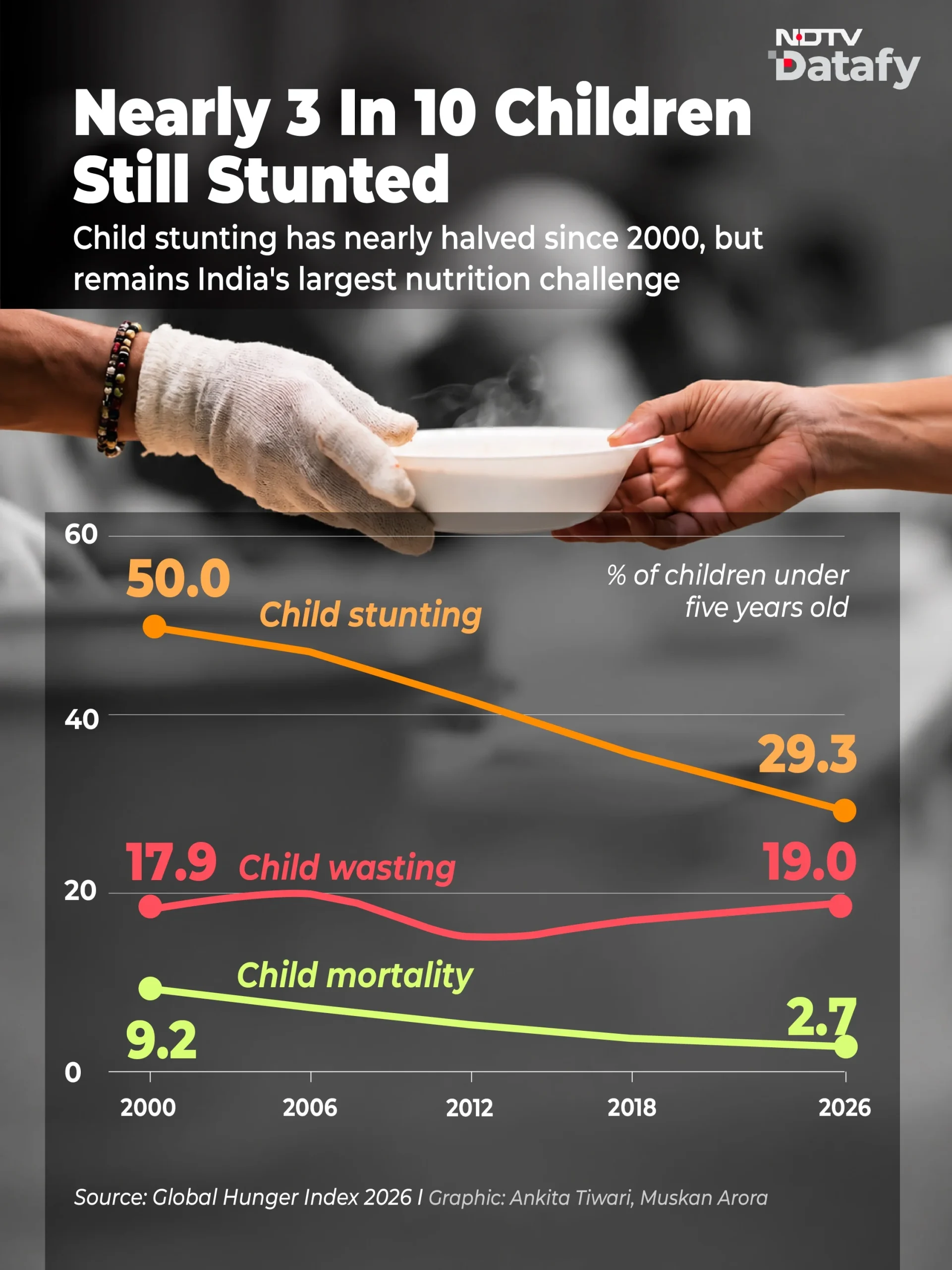 With a score of 24.1, India remains in the "serious" hunger category