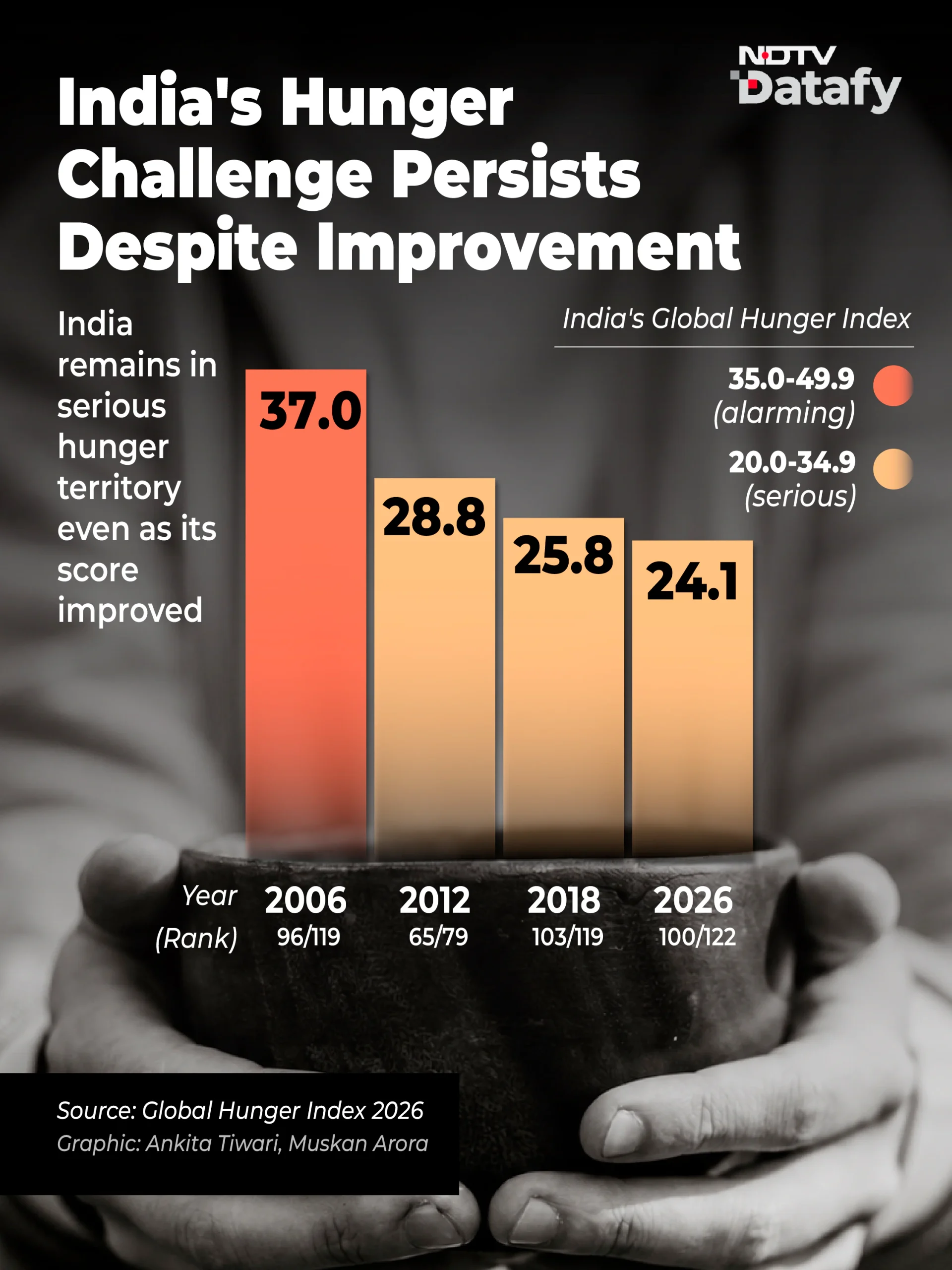 With a score of 24.1, India remains in the "serious" hunger category