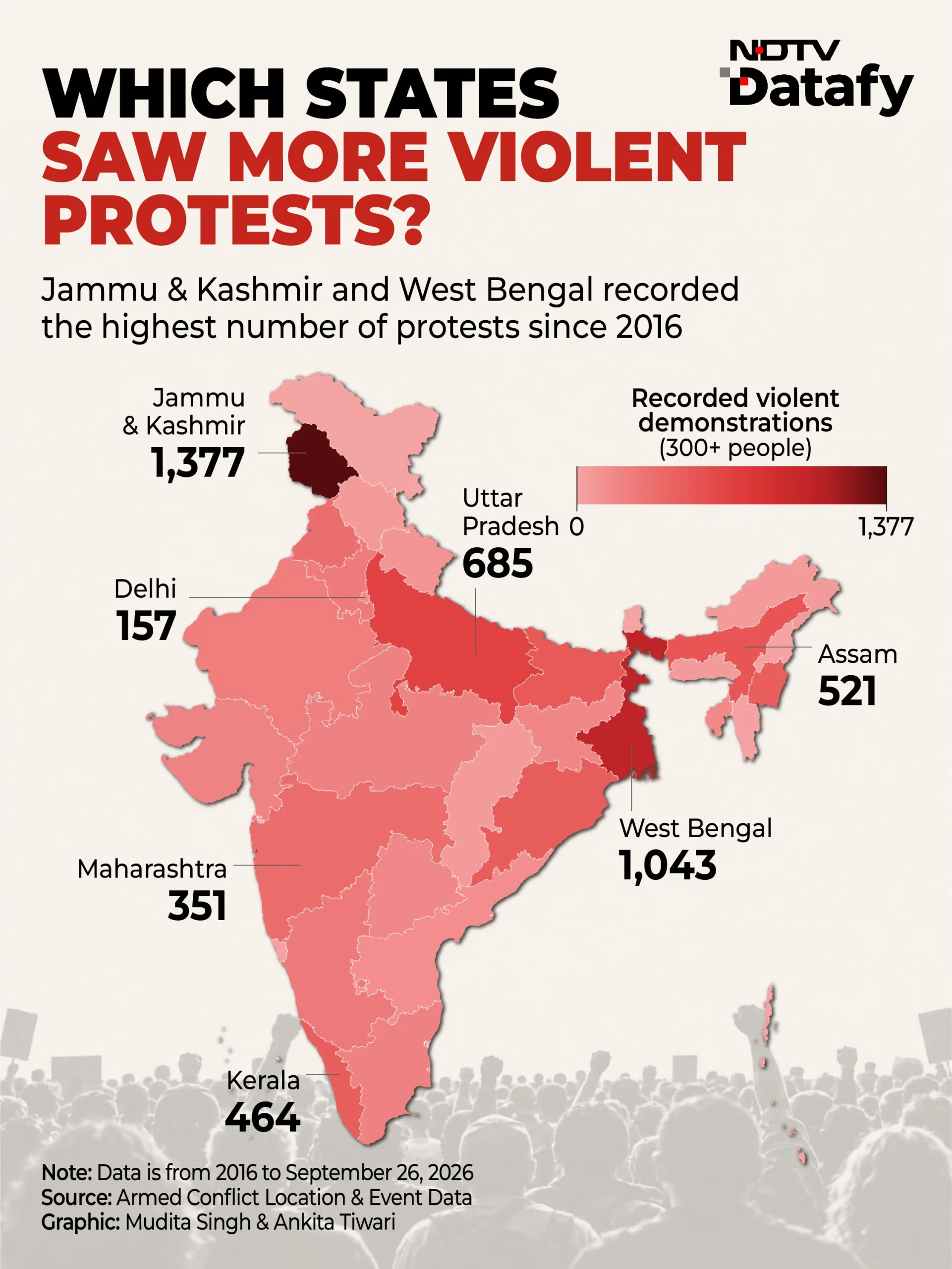 Peaceful protests account for the largest share of demonstrations in every year in the data