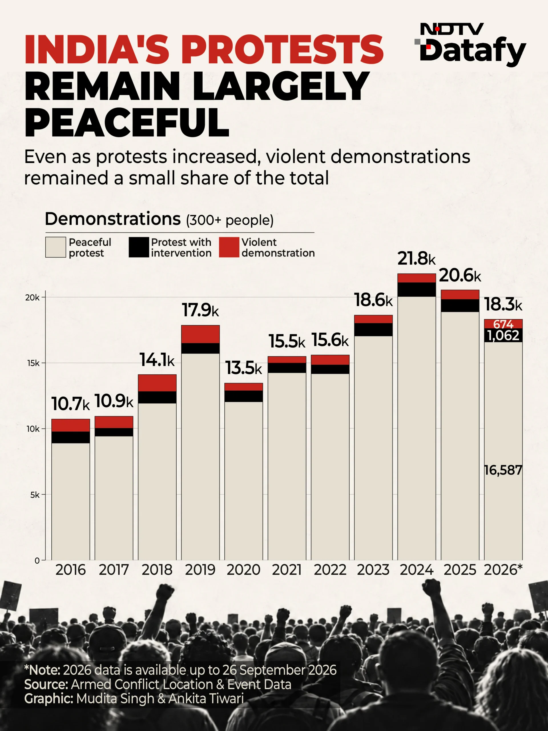 Peaceful protests account for the largest share of demonstrations in every year in the data