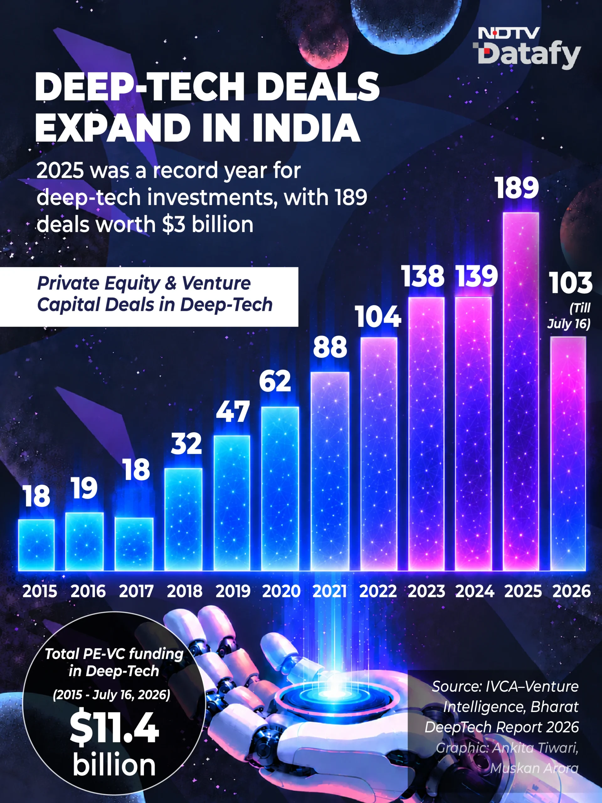 Between 2015 and July 16, 2026, AI and generative AI companies attracted the highest private