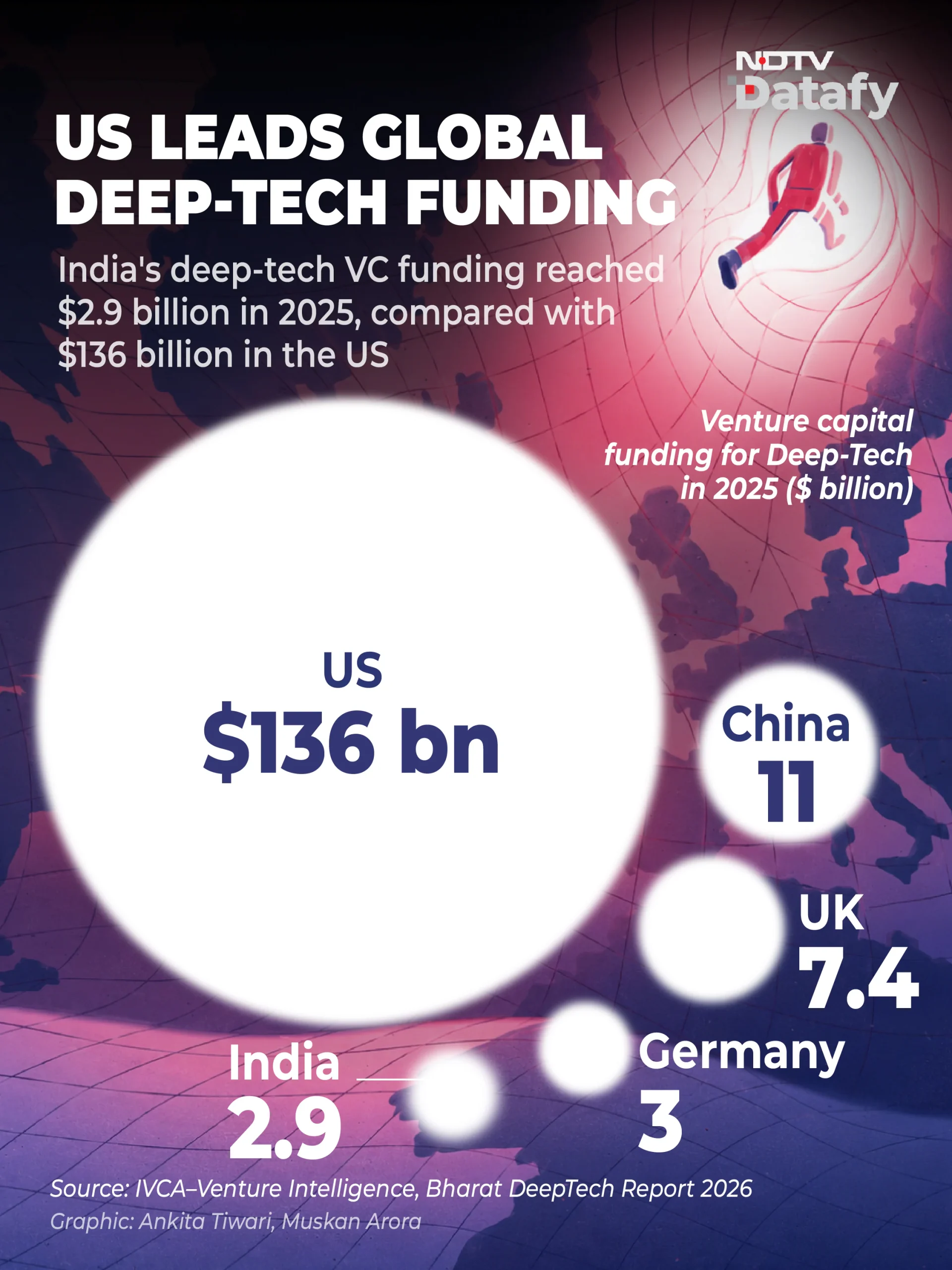 Between 2015 and July 16, 2026, AI and generative AI companies attracted the highest private
