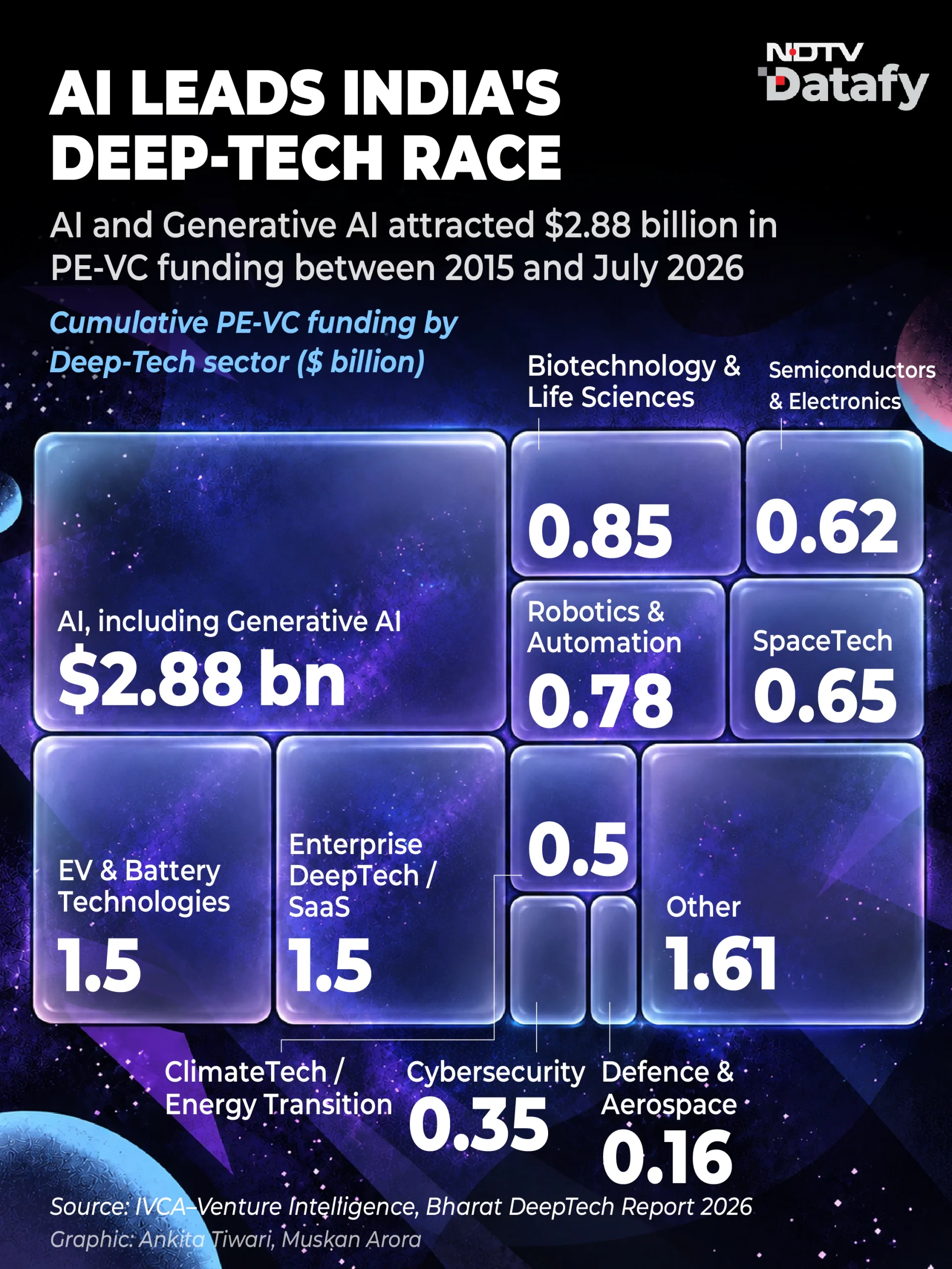 Between 2015 and July 16, 2026, AI and generative AI companies attracted the highest private