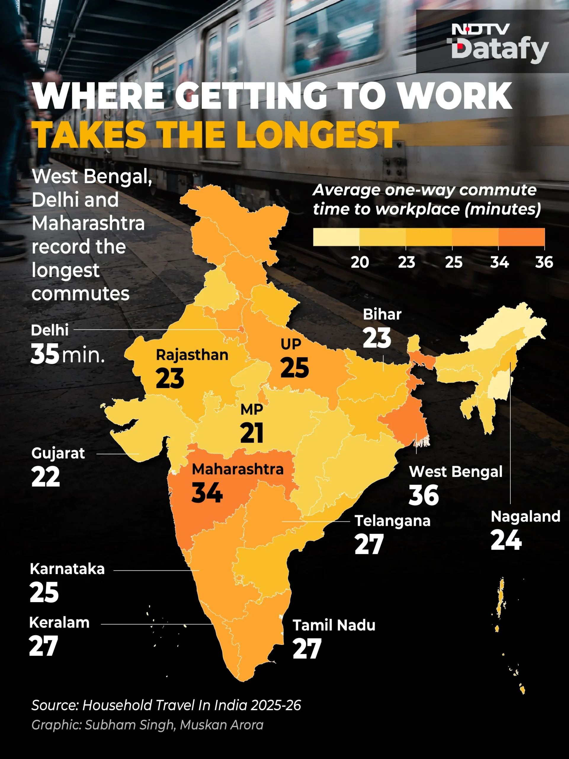 Data from the 'Household Travel in India 2025-26' by the Ministry of Statistics and Programme