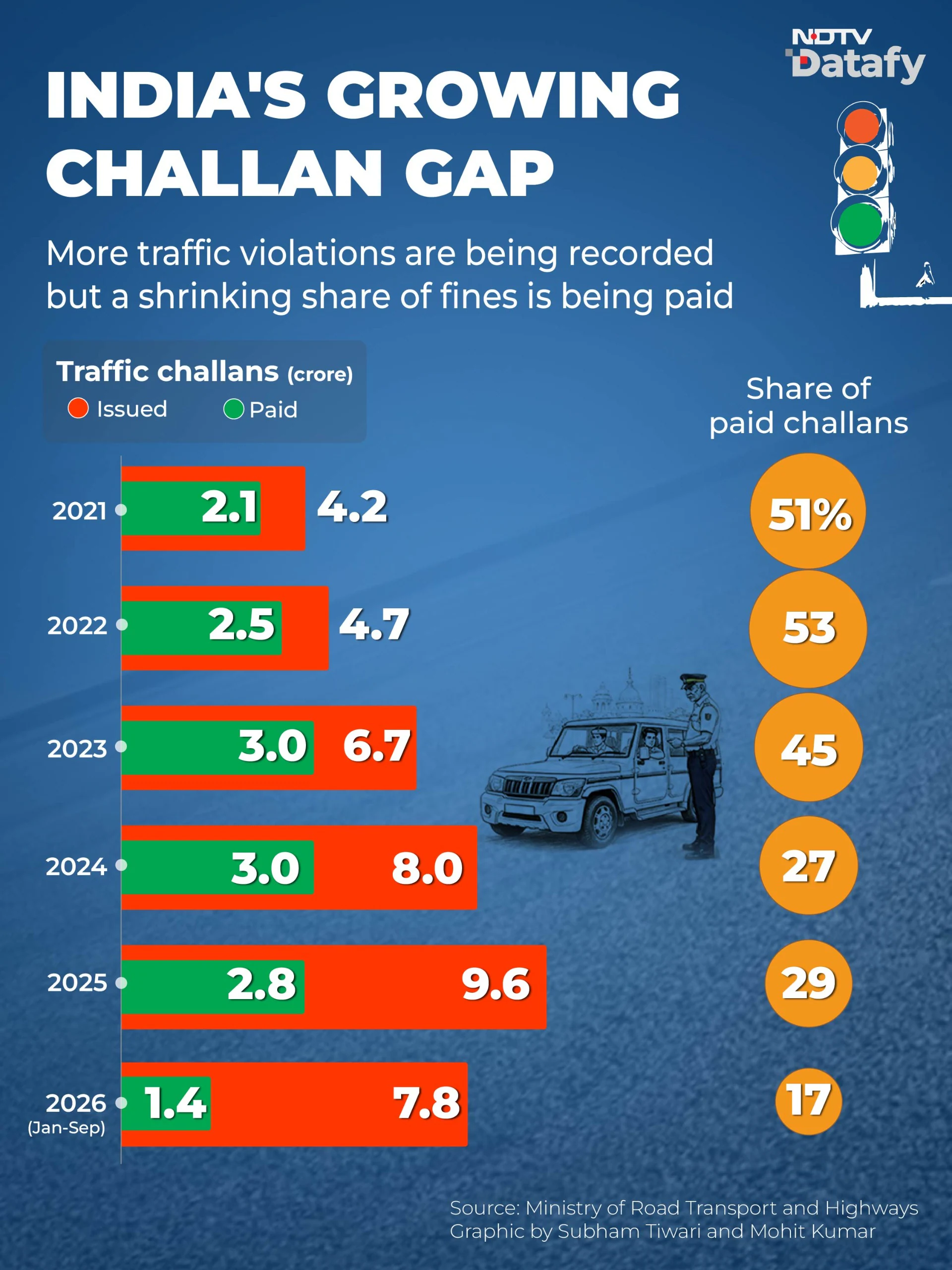 Earlier this week, the Supreme Court suggested strict measures to rein in traffic violators