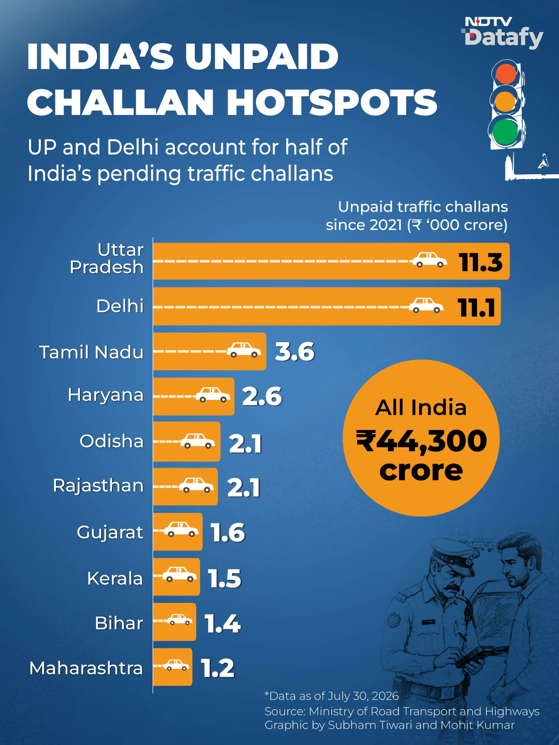 Earlier this week, the Supreme Court suggested strict measures to rein in traffic violators