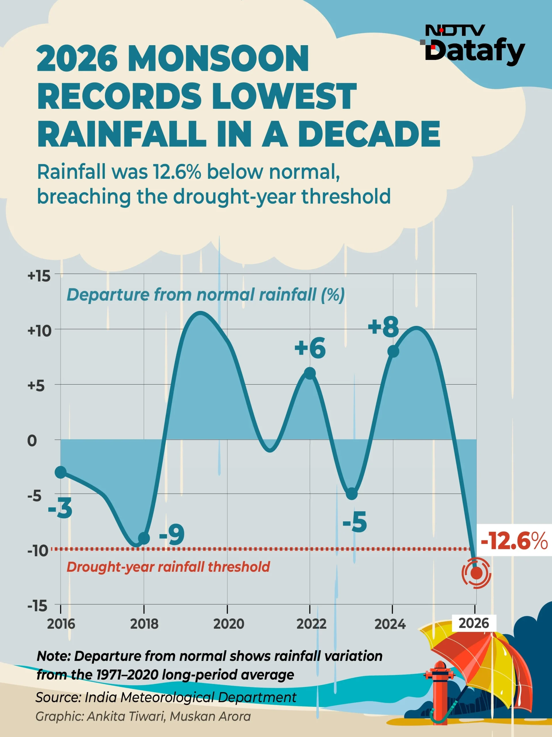 India's 2026 monsoon began with a rainfall crisis that July's recovery could not make up