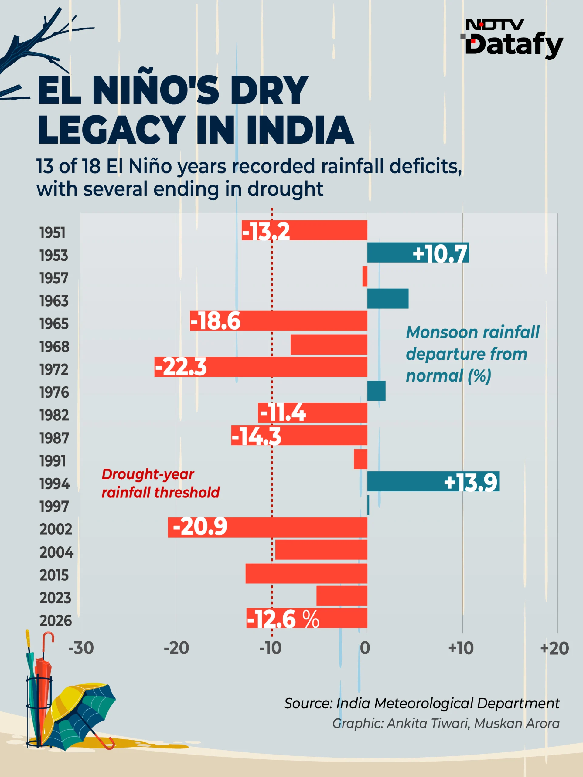 India's 2026 monsoon began with a rainfall crisis that July's recovery could not make up