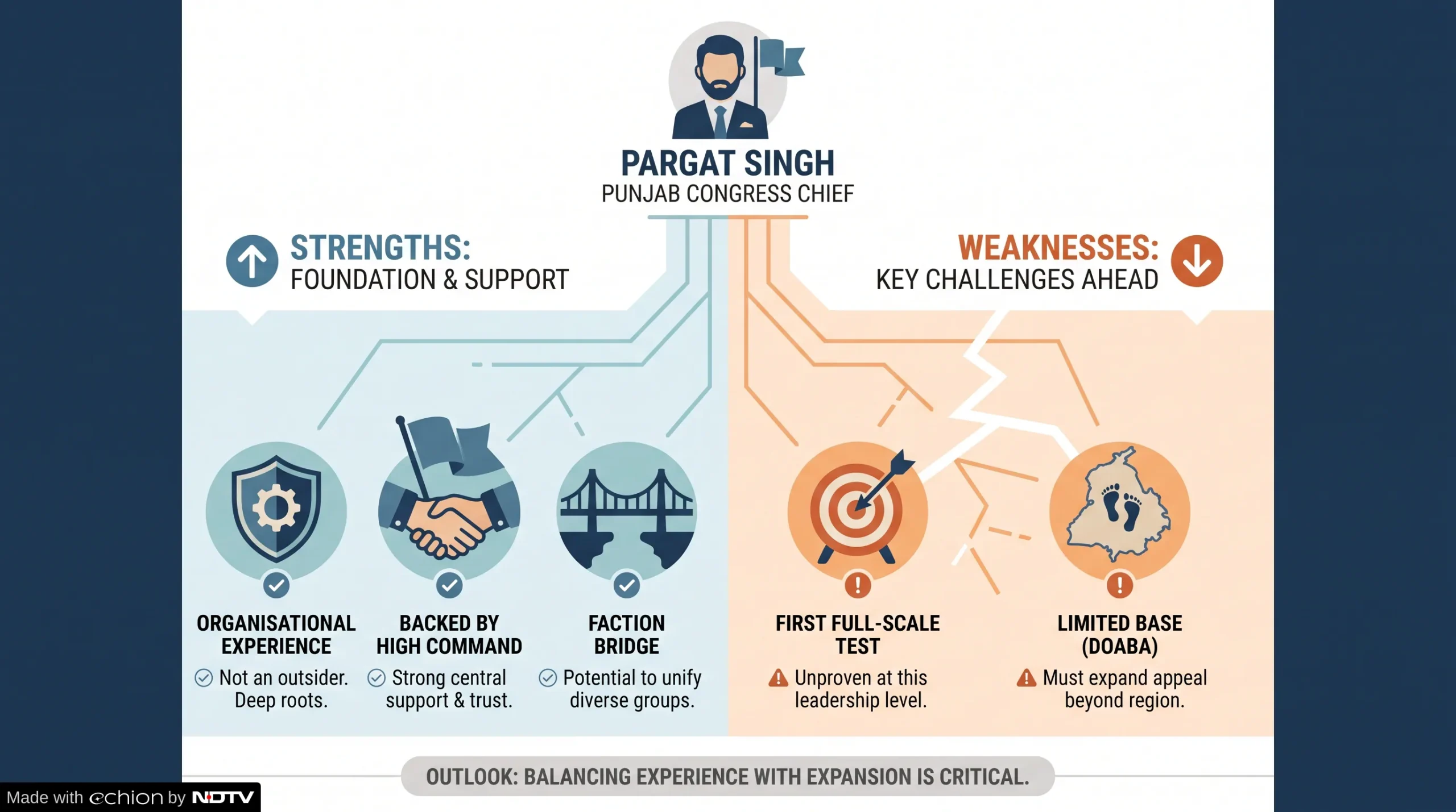 Pargat Singh takes charge of the Punjab Congress with one of the party's biggest challenges