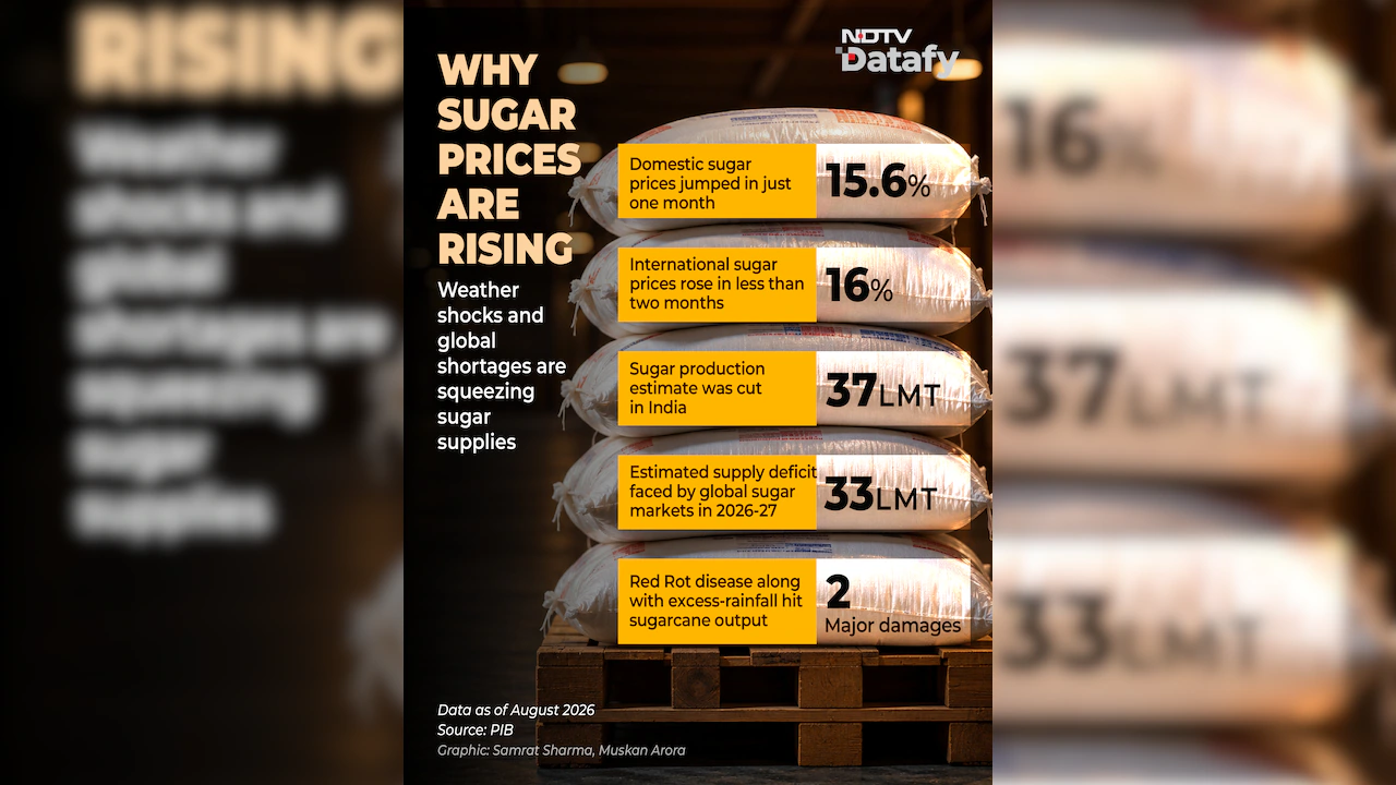 How El Nino May Make India's Sugar Less Sweet and More Expensive This Year