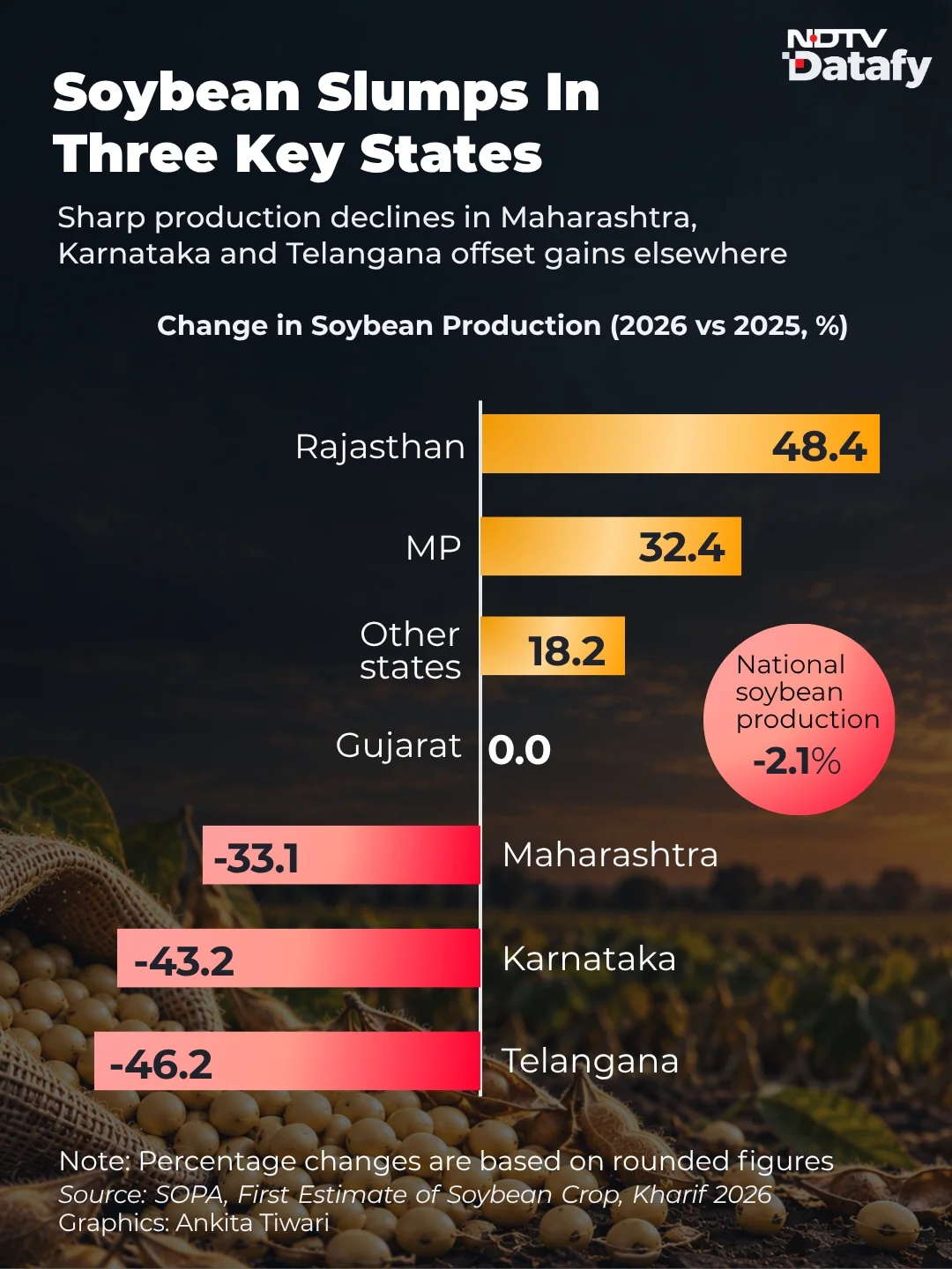 More area was brought under soybean, but this did not translate into higher output