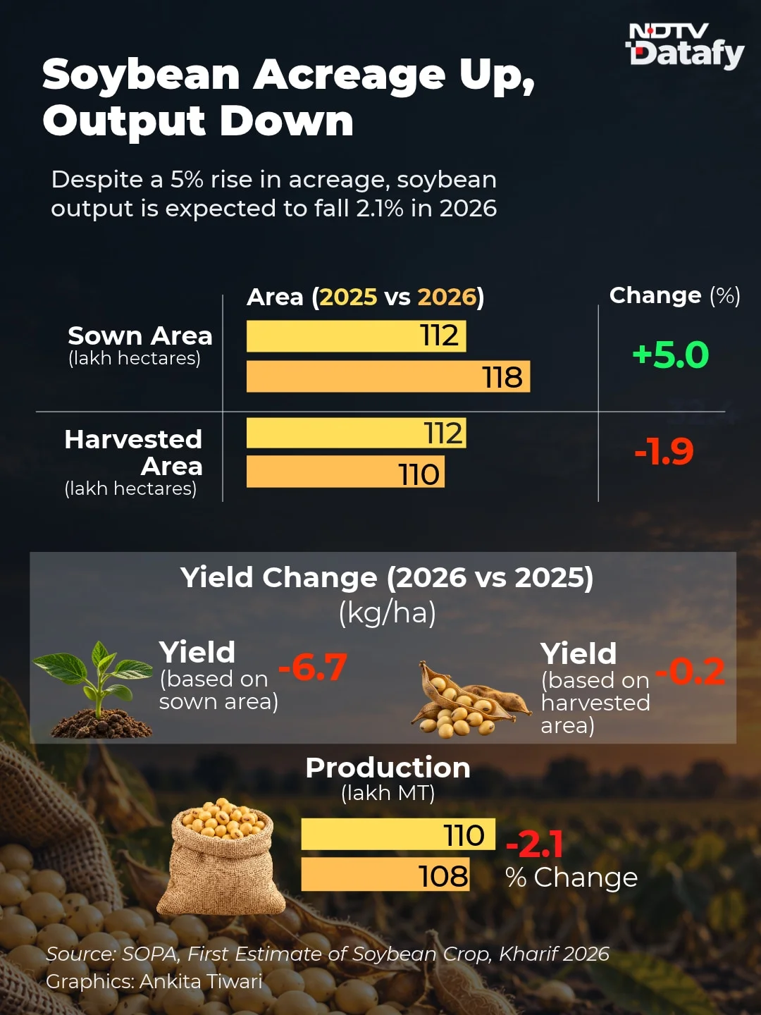 More area was brought under soybean, but this did not translate into higher output