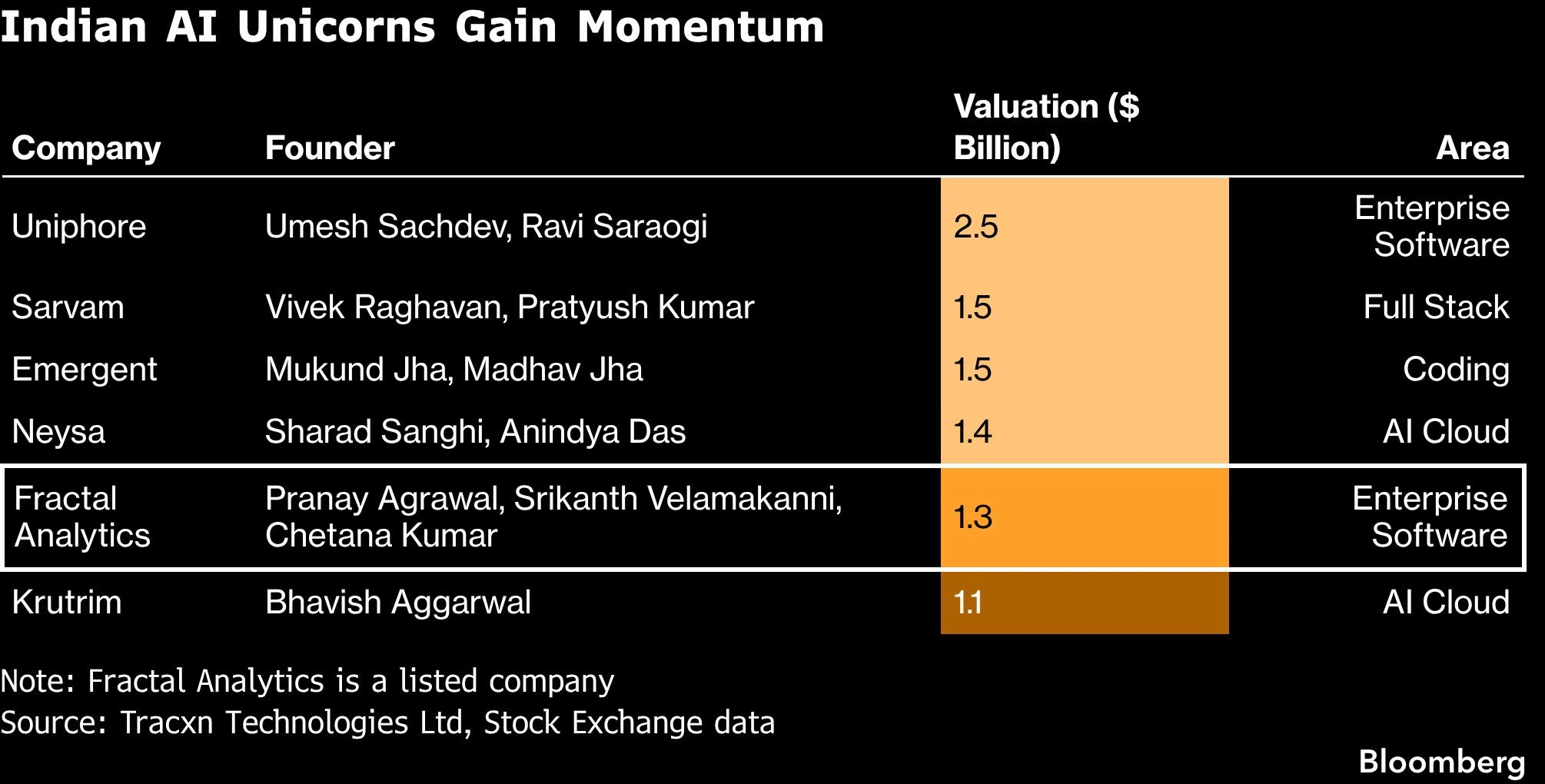 Now, India's billionaire family offices and wealthy investors are betting on homegrown startups