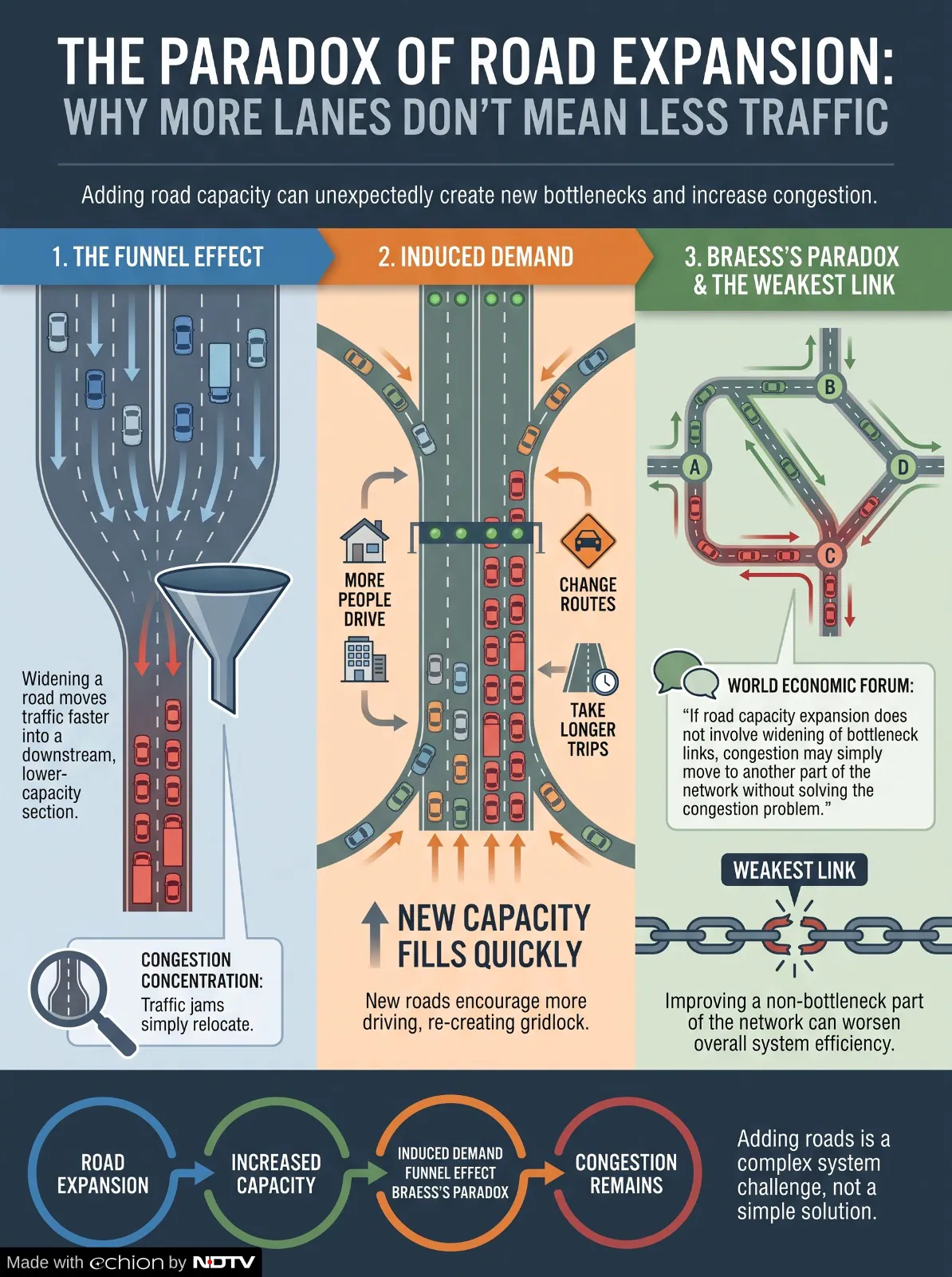 Like the Barapullah Phase-3 flyover that is being slammed for creating a new traffic bottleneck
