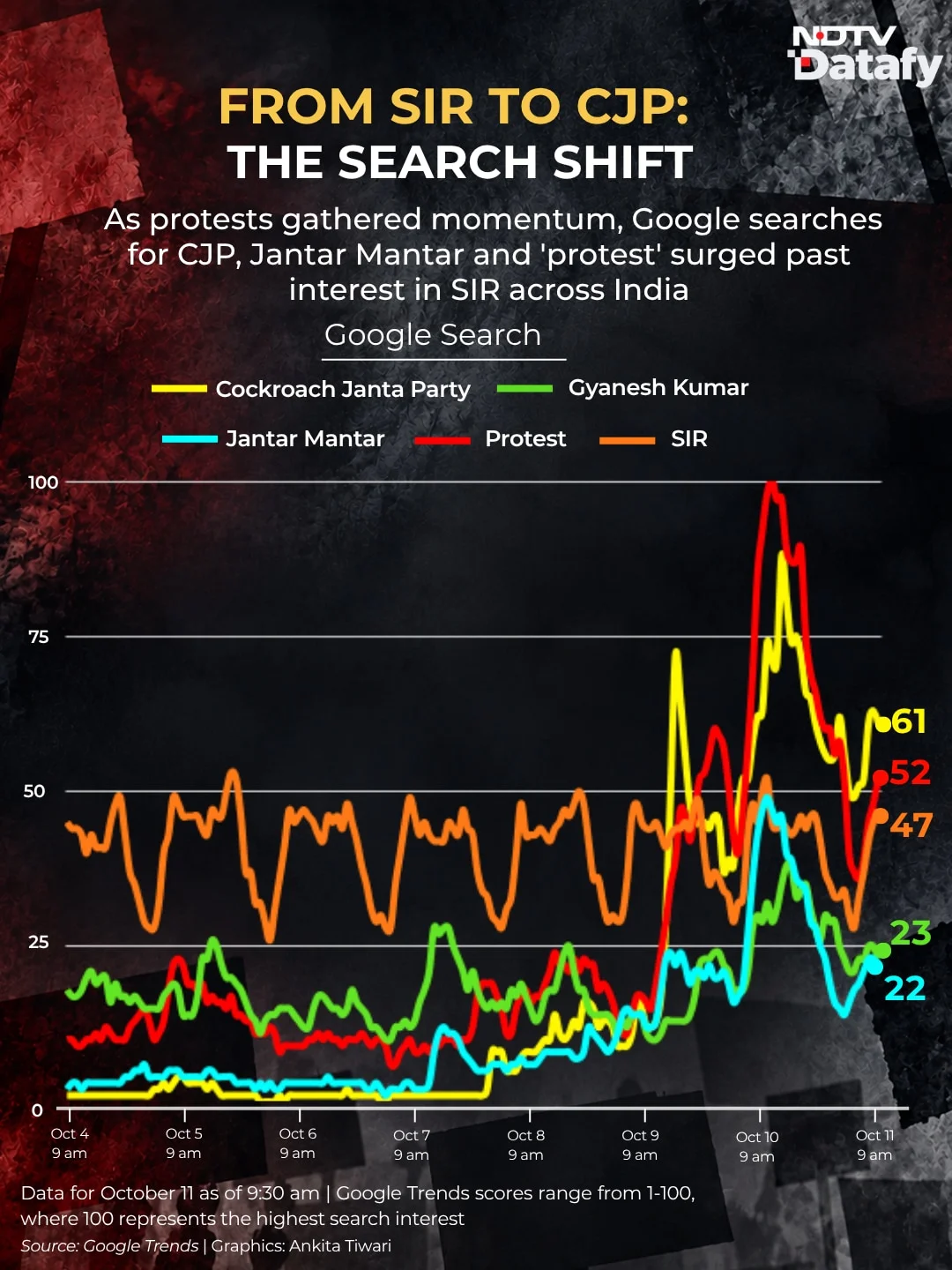 As the protest date approached, Google searches began to shift, with protest-related terms