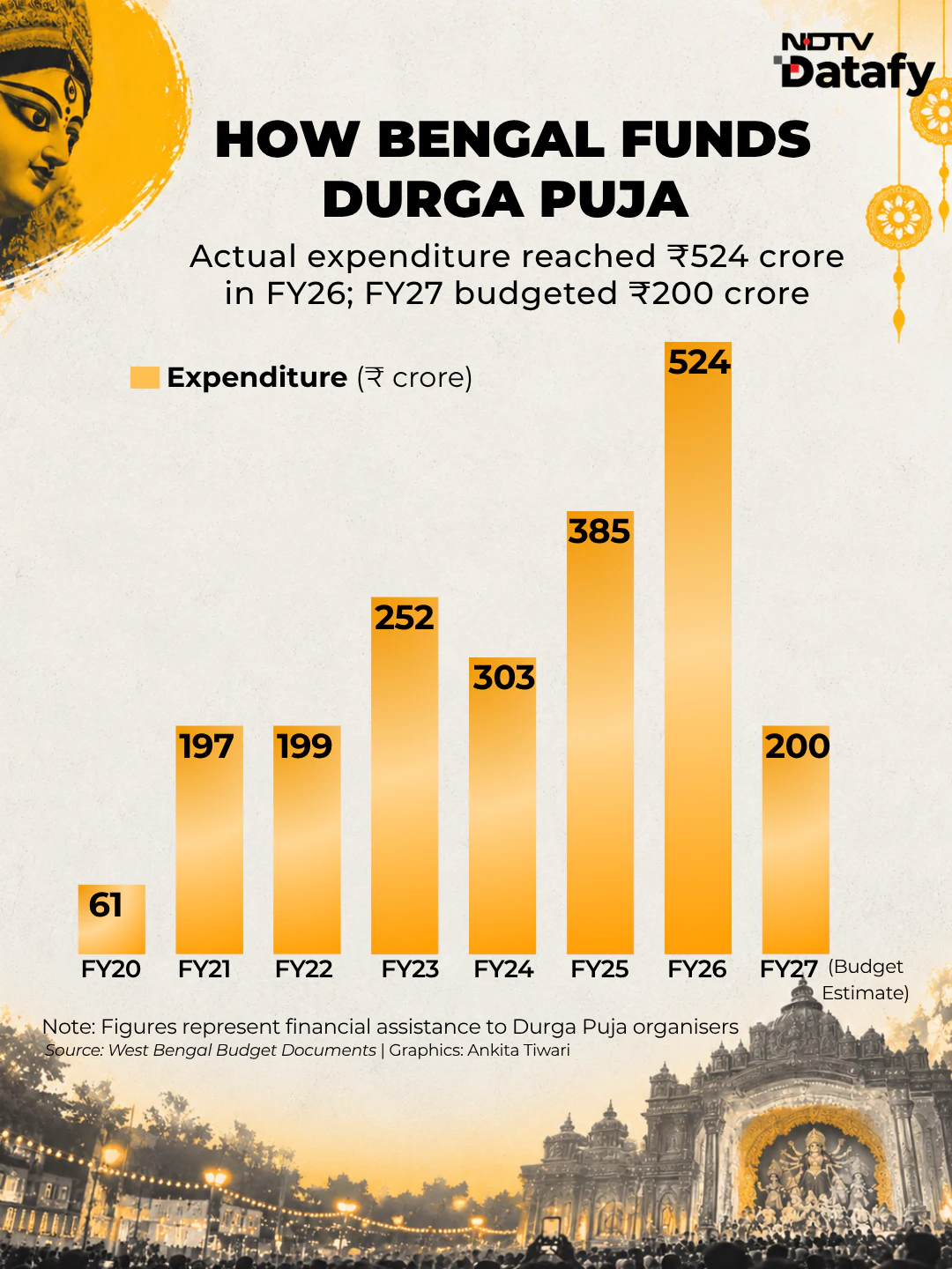 Bengal Spends Crores On Durga Puja Pandals, But What About Crowd Safety?