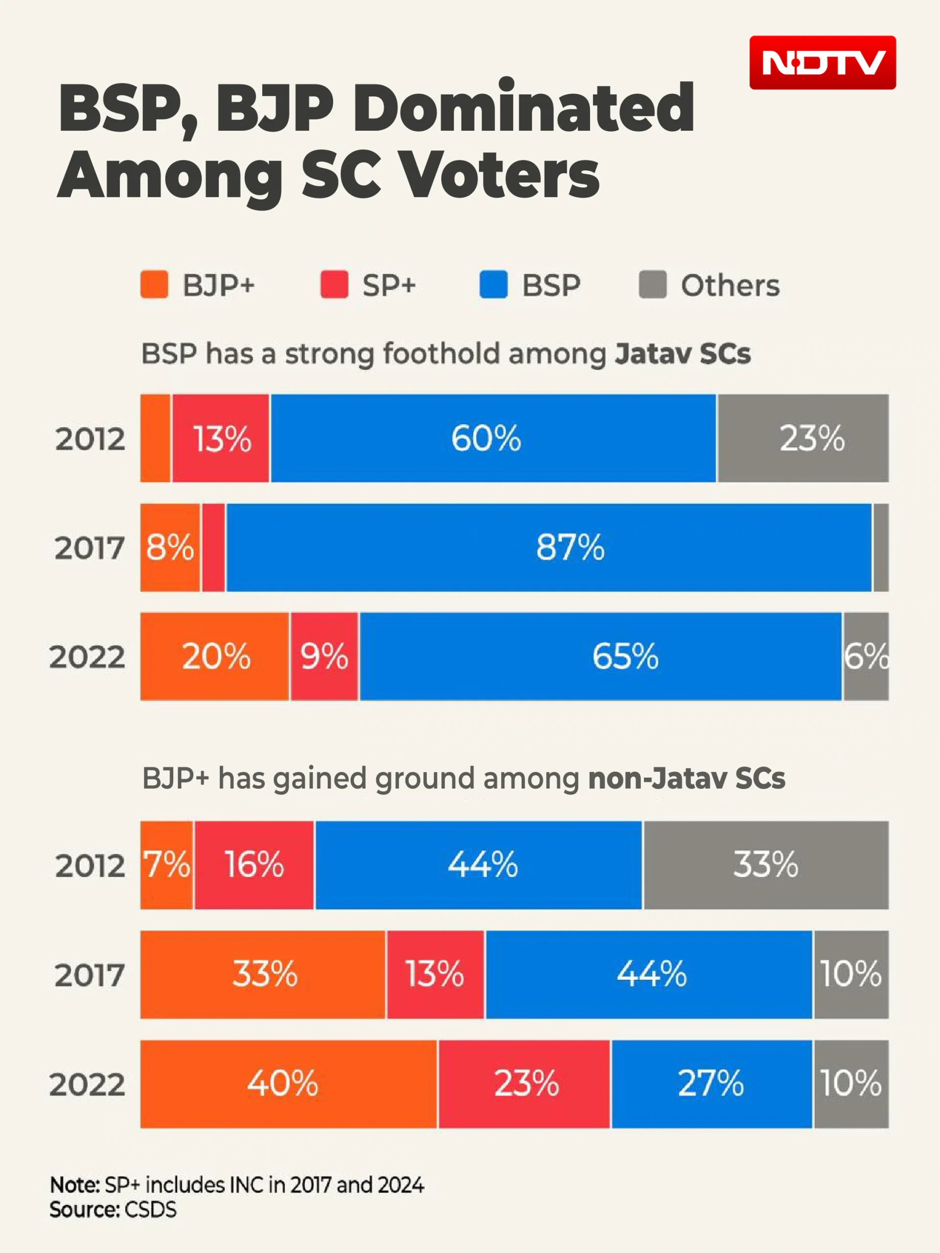 From BSP Monopoly To A Three-Way Fight — Opinion | Dalit Vote In Uttar Pradesh