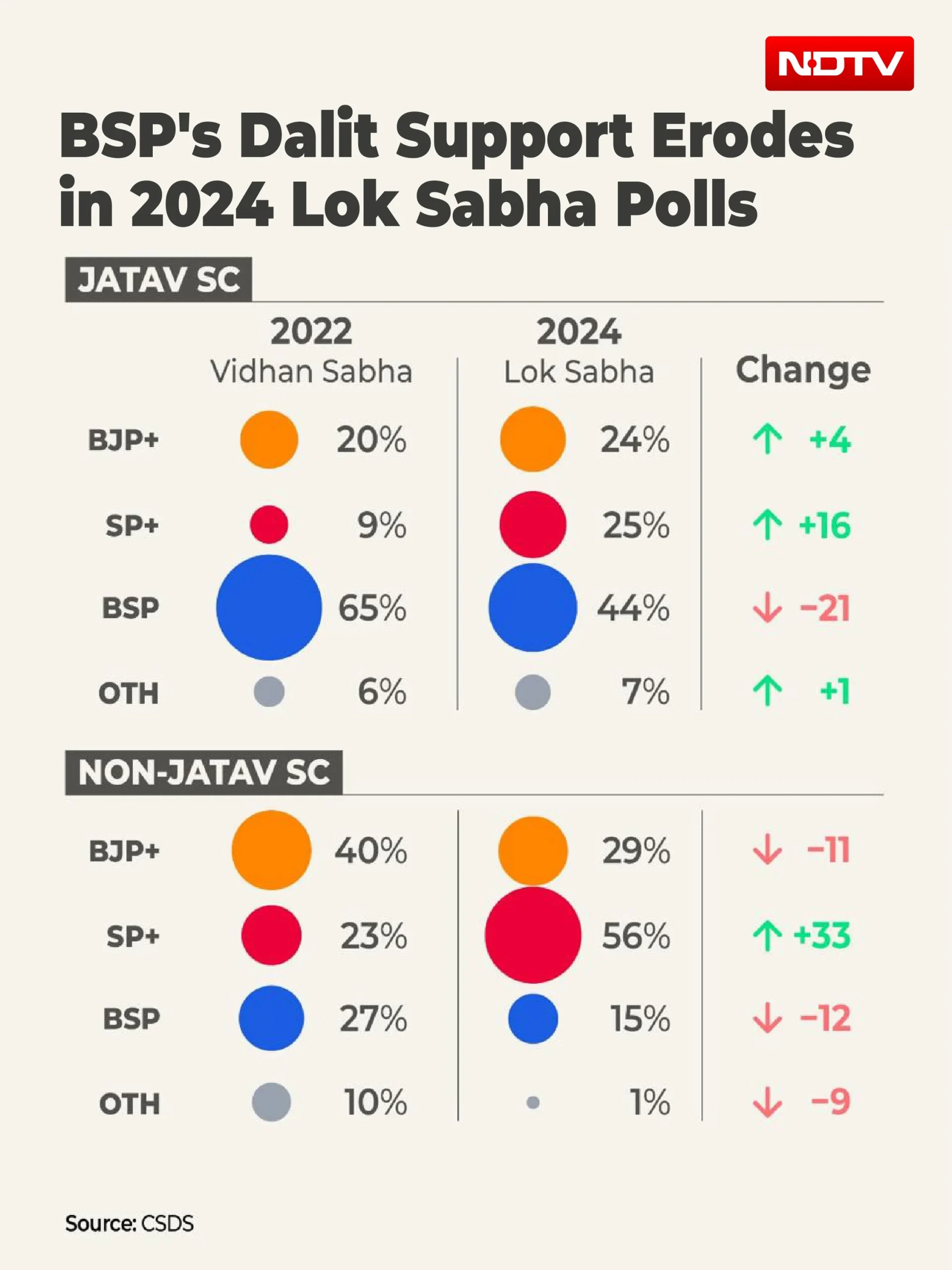 From BSP Monopoly To A Three-Way Fight — Opinion | Dalit Vote In Uttar Pradesh