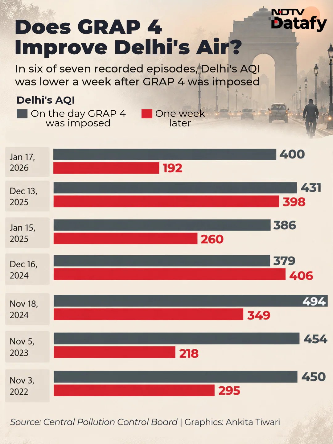 Every winter, Delhi's air worsens, restrictions follow, and the question returns: do they make