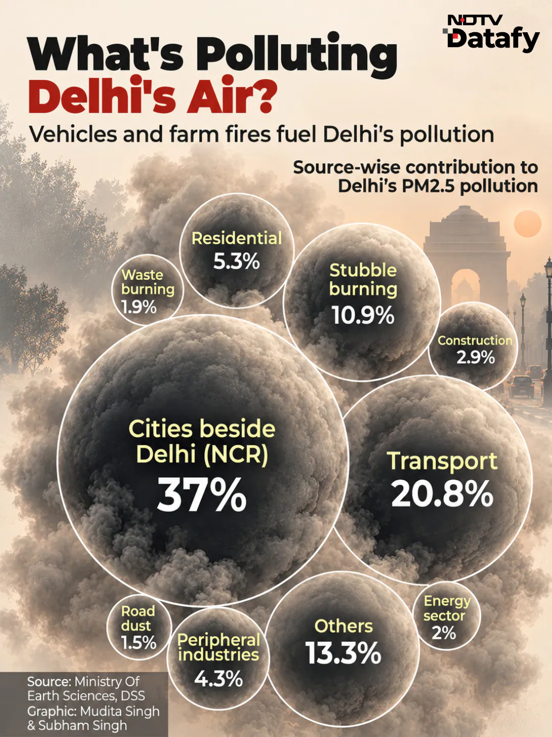 Every winter, Delhi's air worsens, restrictions follow, and the question returns: do they make
