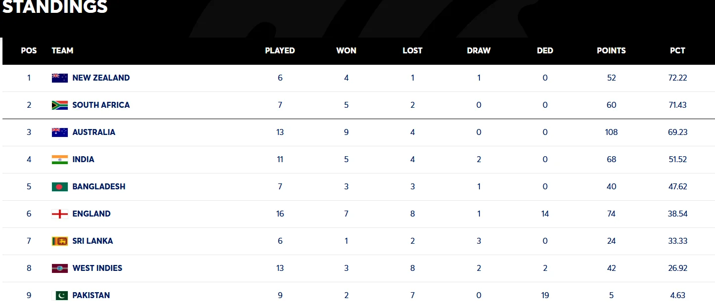 Following Australia's 176-run loss to South Africa, New Zealand have moved to the top