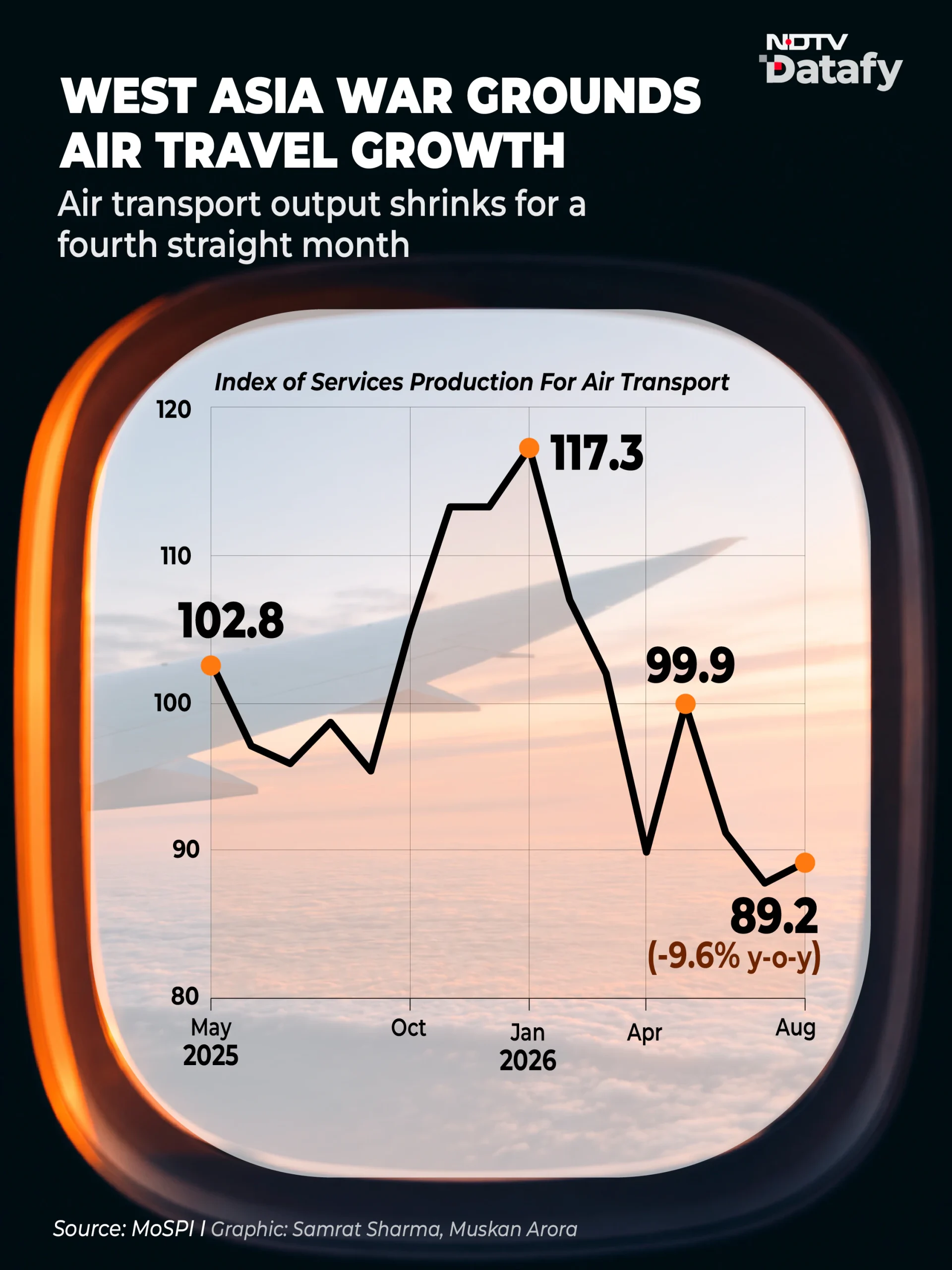 As a result, ahead of Diwali and Chhath, airfares have surged on key festival routes such as