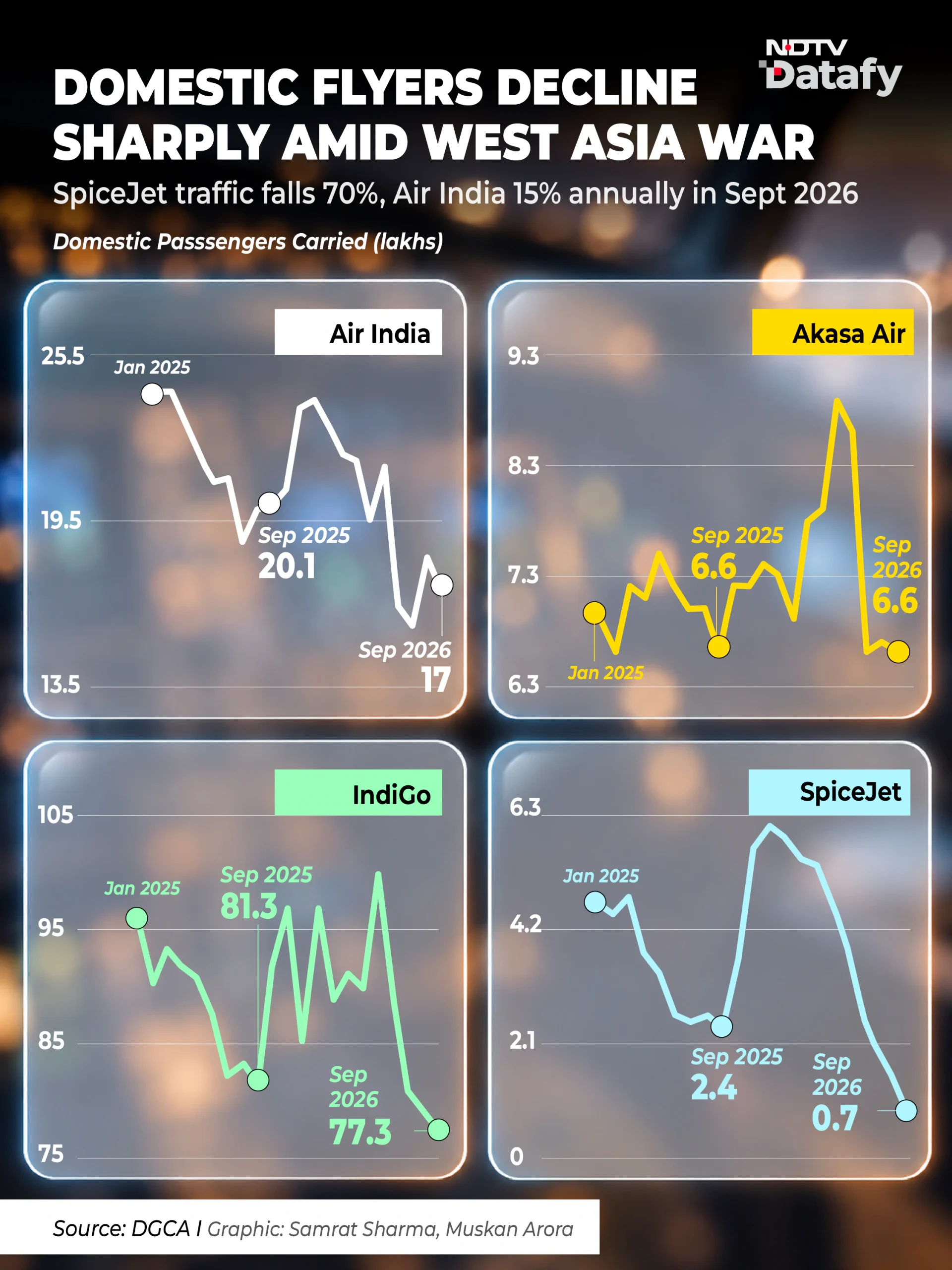 As a result, ahead of Diwali and Chhath, airfares have surged on key festival routes such as
