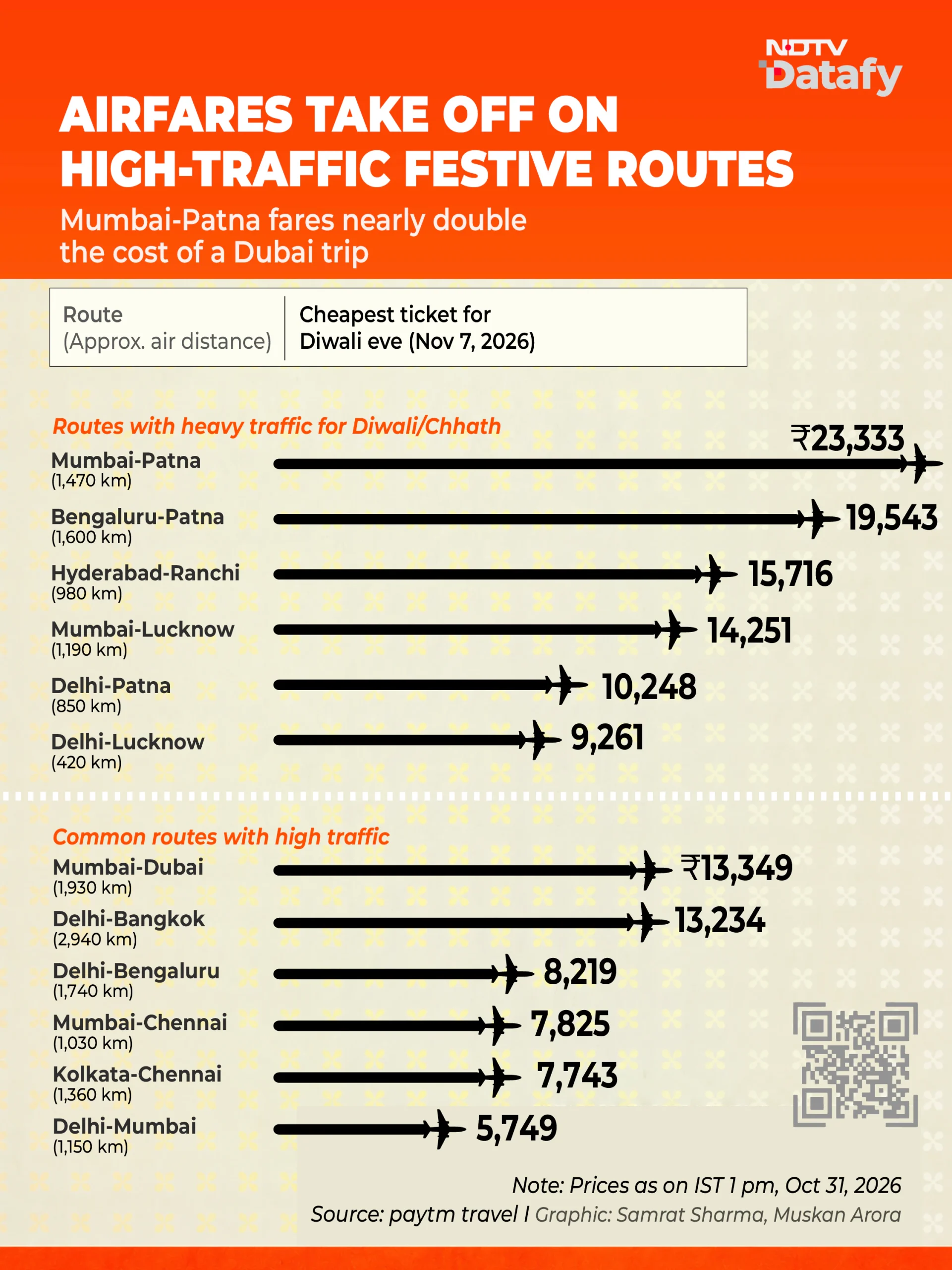As a result, ahead of Diwali and Chhath, airfares have surged on key festival routes such as