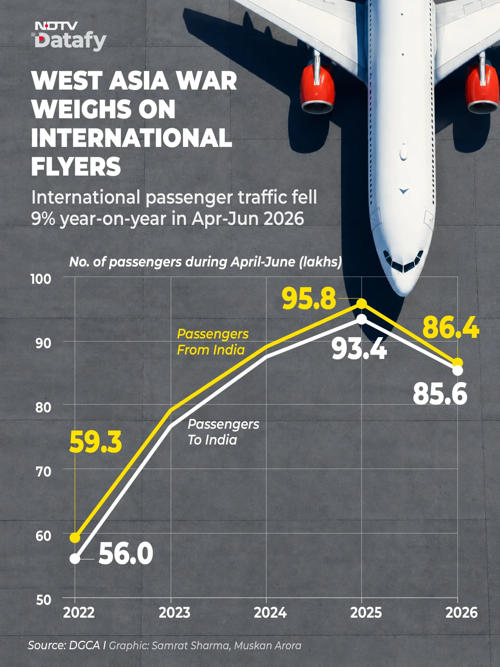 As a result, ahead of Diwali and Chhath, airfares have surged on key festival routes such as