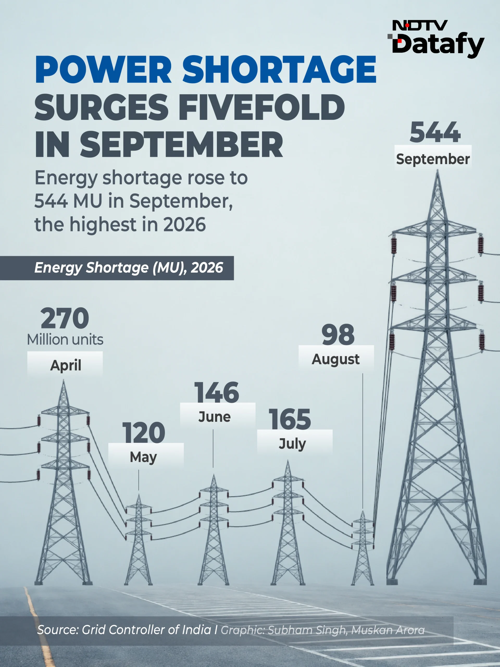 India's power shortage rose sharply in September, highlighting growing pressure