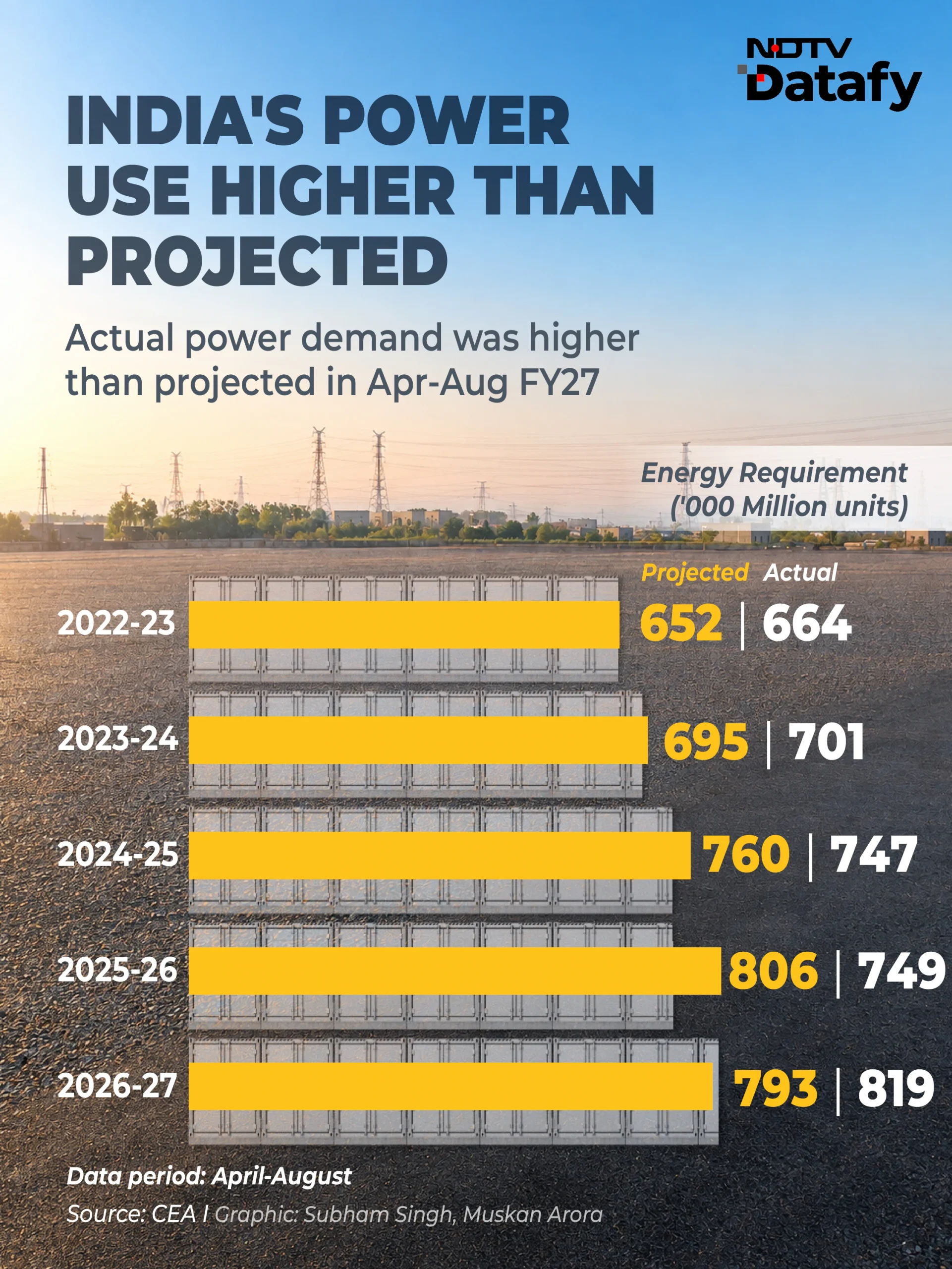 India's power shortage rose sharply in September, highlighting growing pressure