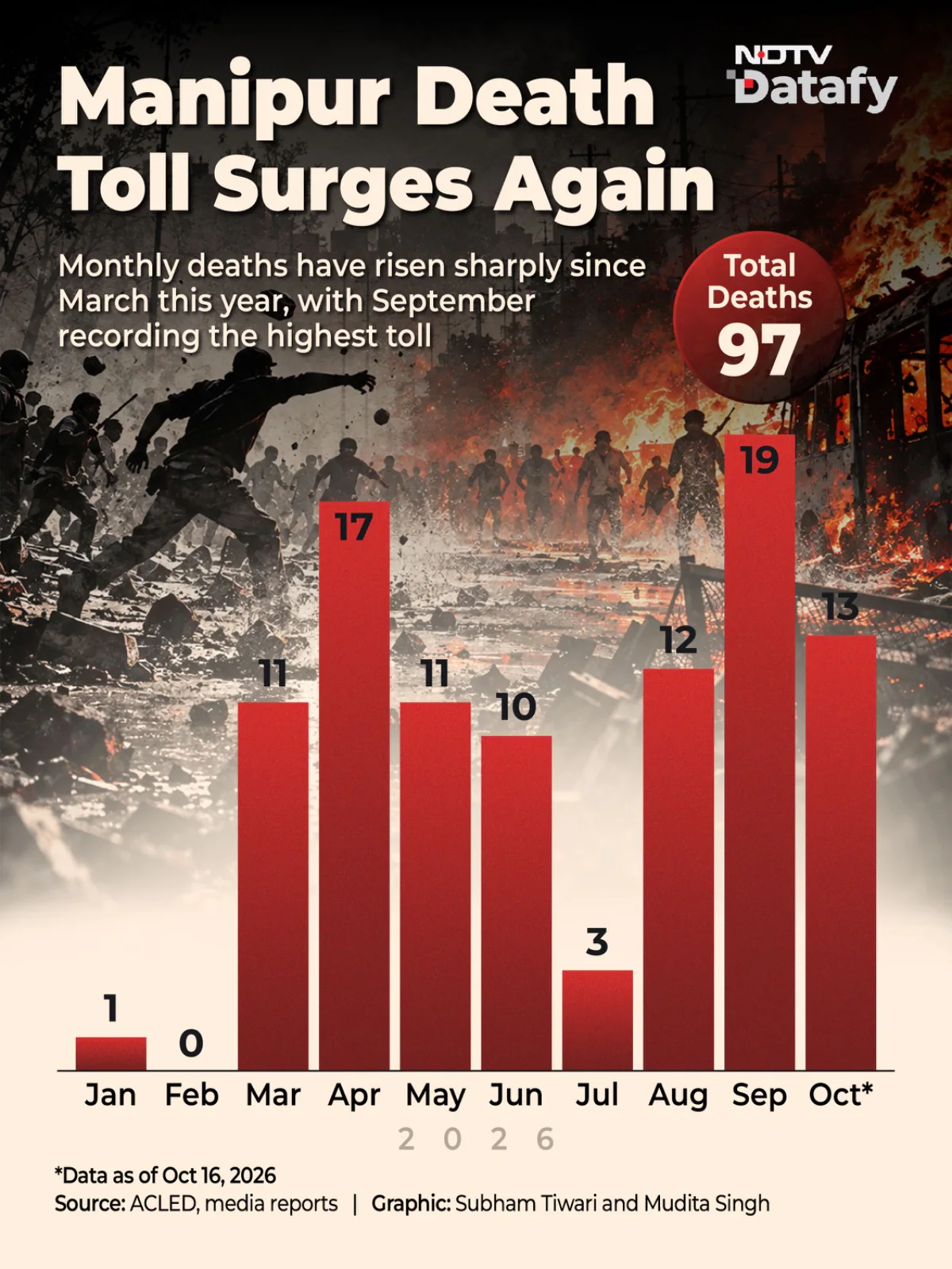Three years after violence erupted between the Meitei and Kuki-Zo communities, Manipur is