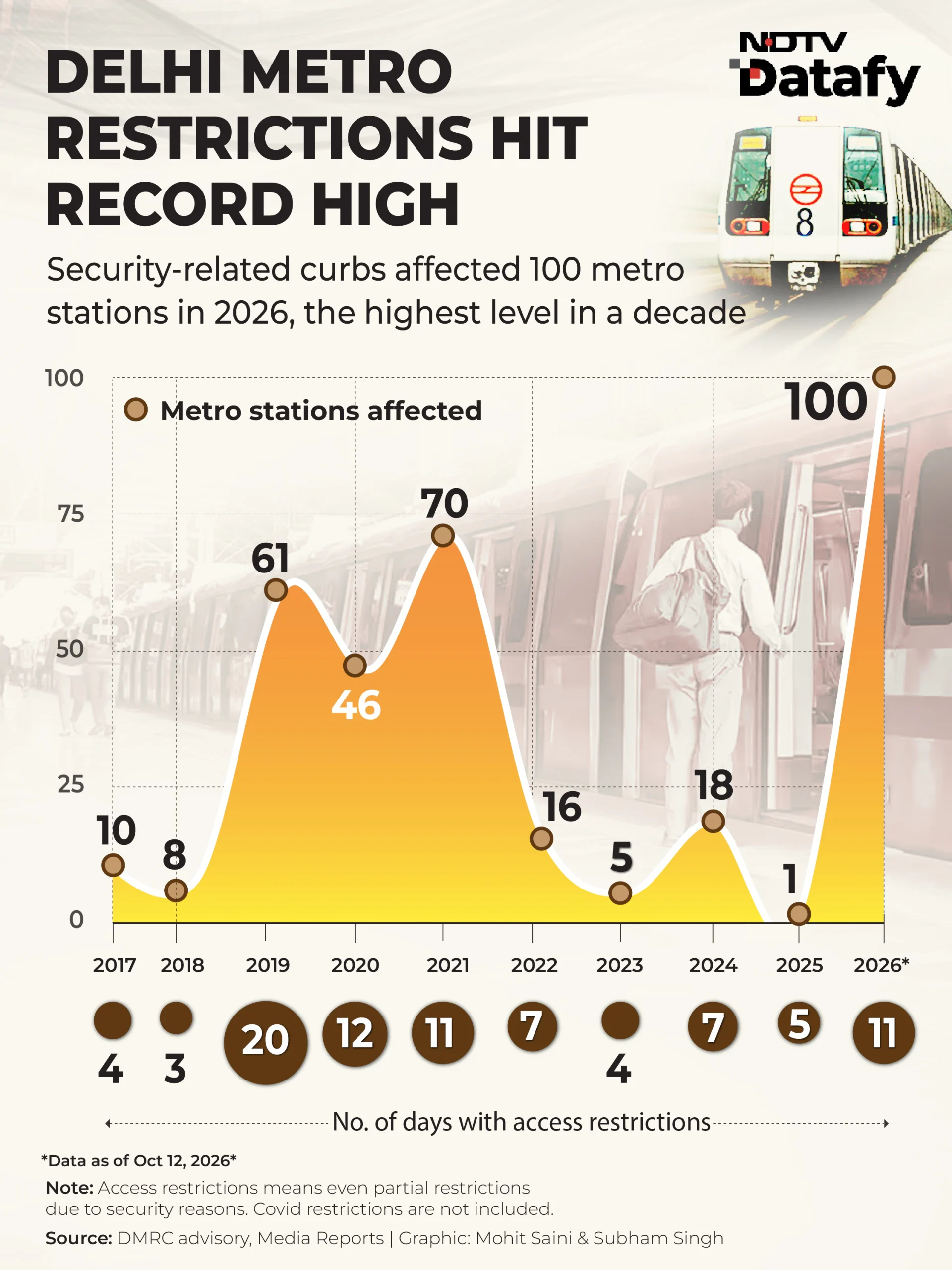 Delhi Metro access restrictions have reached their highest level in a decade