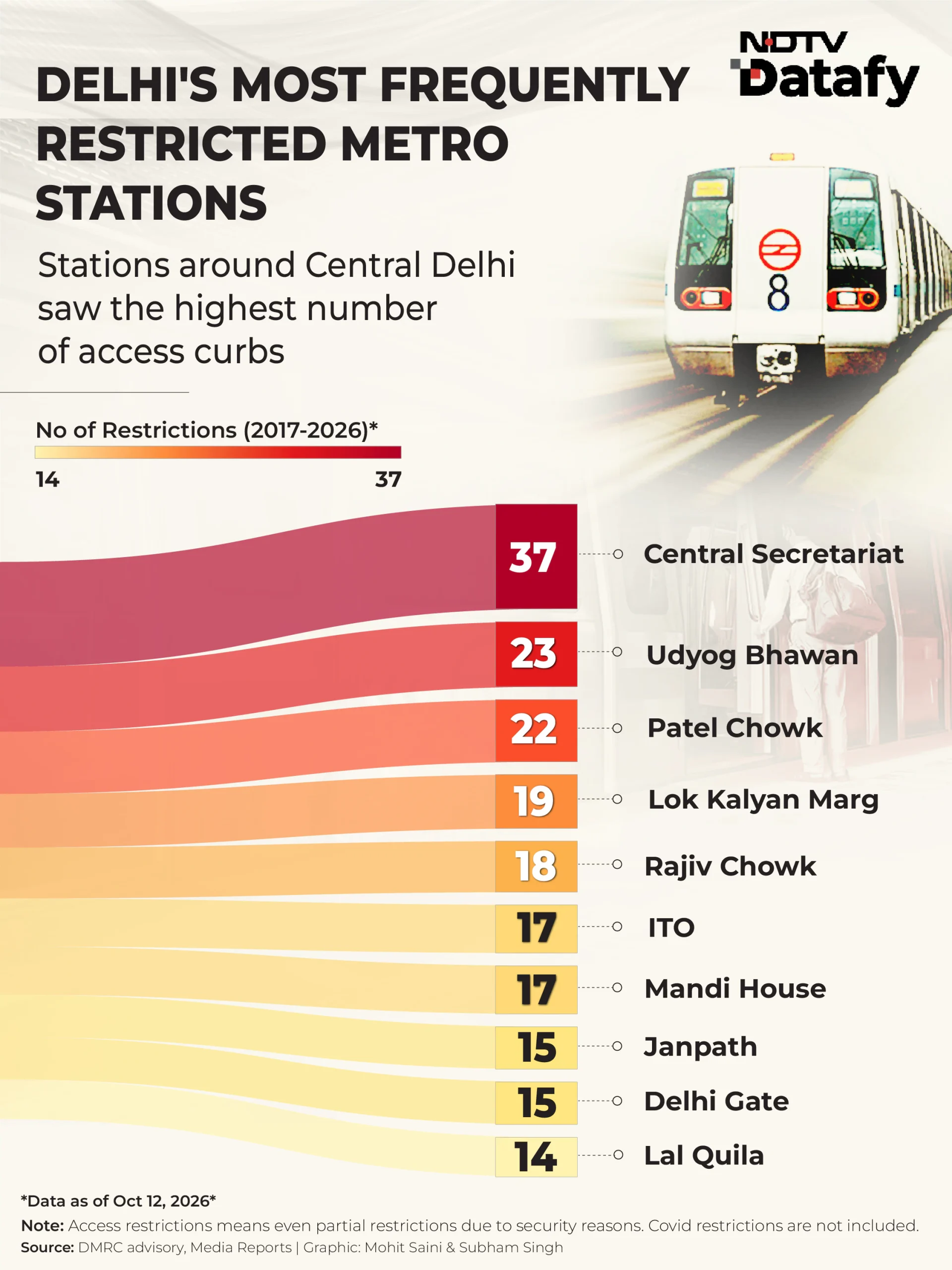 Delhi Metro access restrictions have reached their highest level in a decade