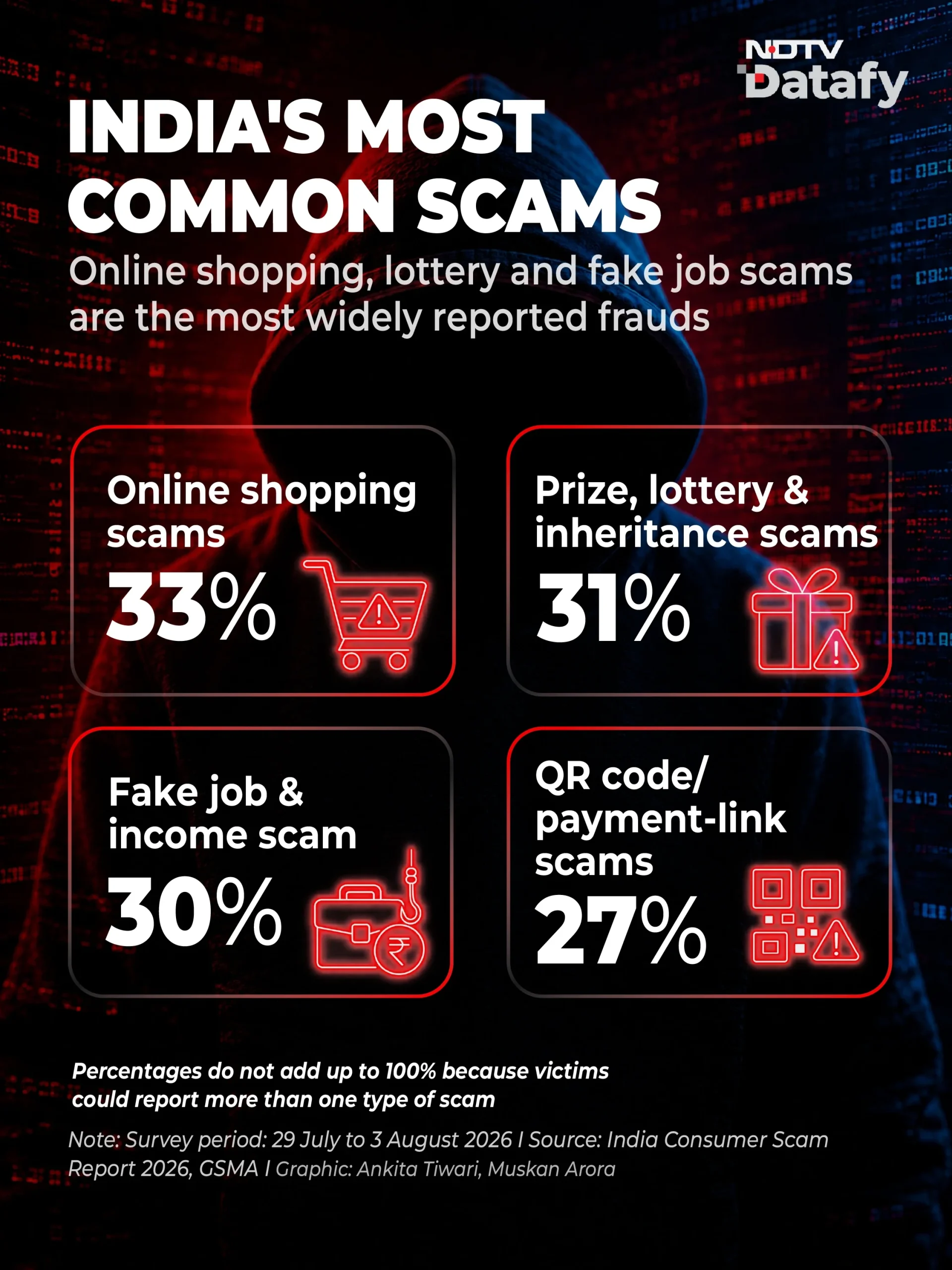 Shopping is followed by prize, lottery, and inheritance scams at 31 per cent, job or income