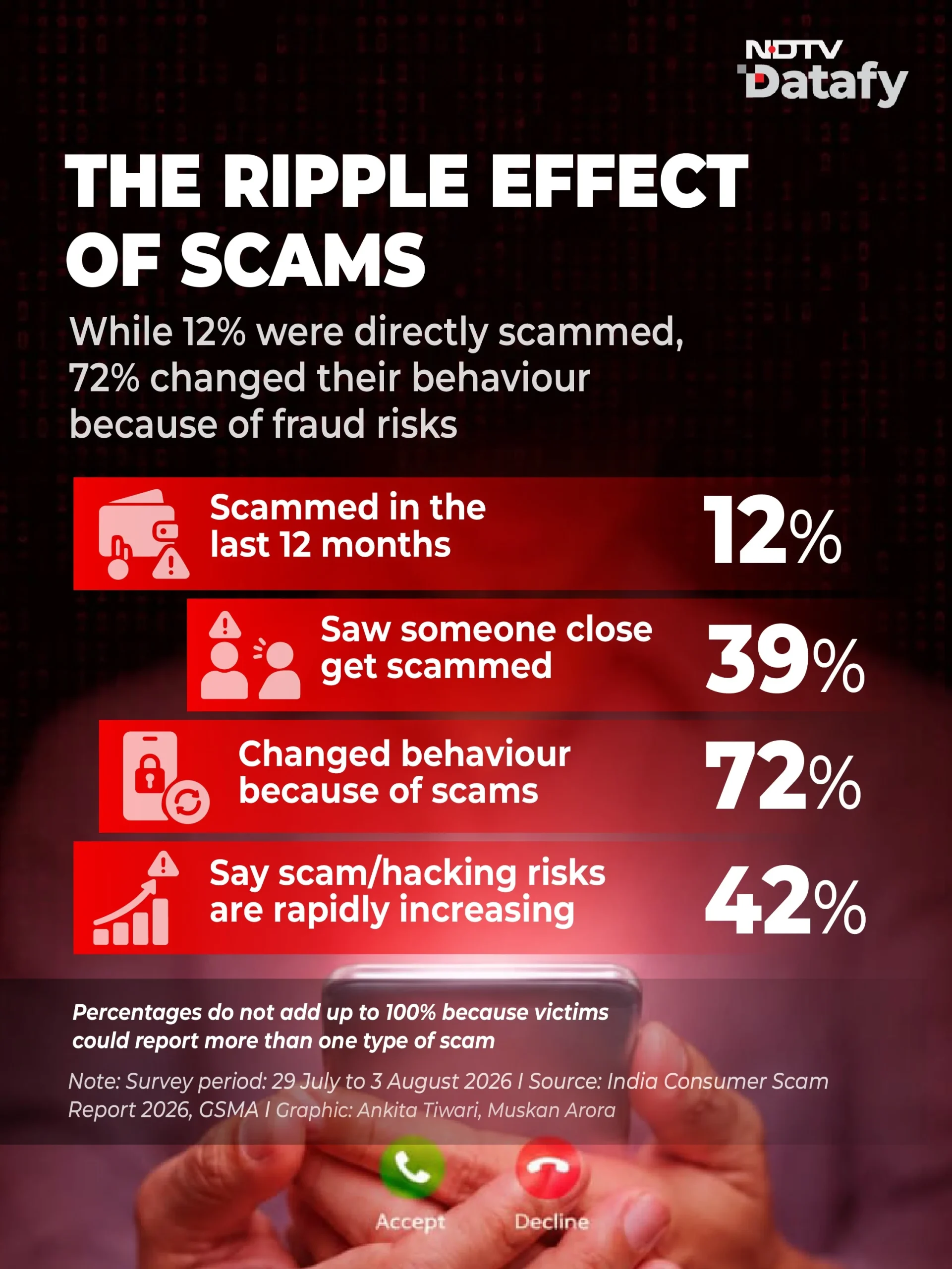 Shopping is followed by prize, lottery, and inheritance scams at 31 per cent, job or income