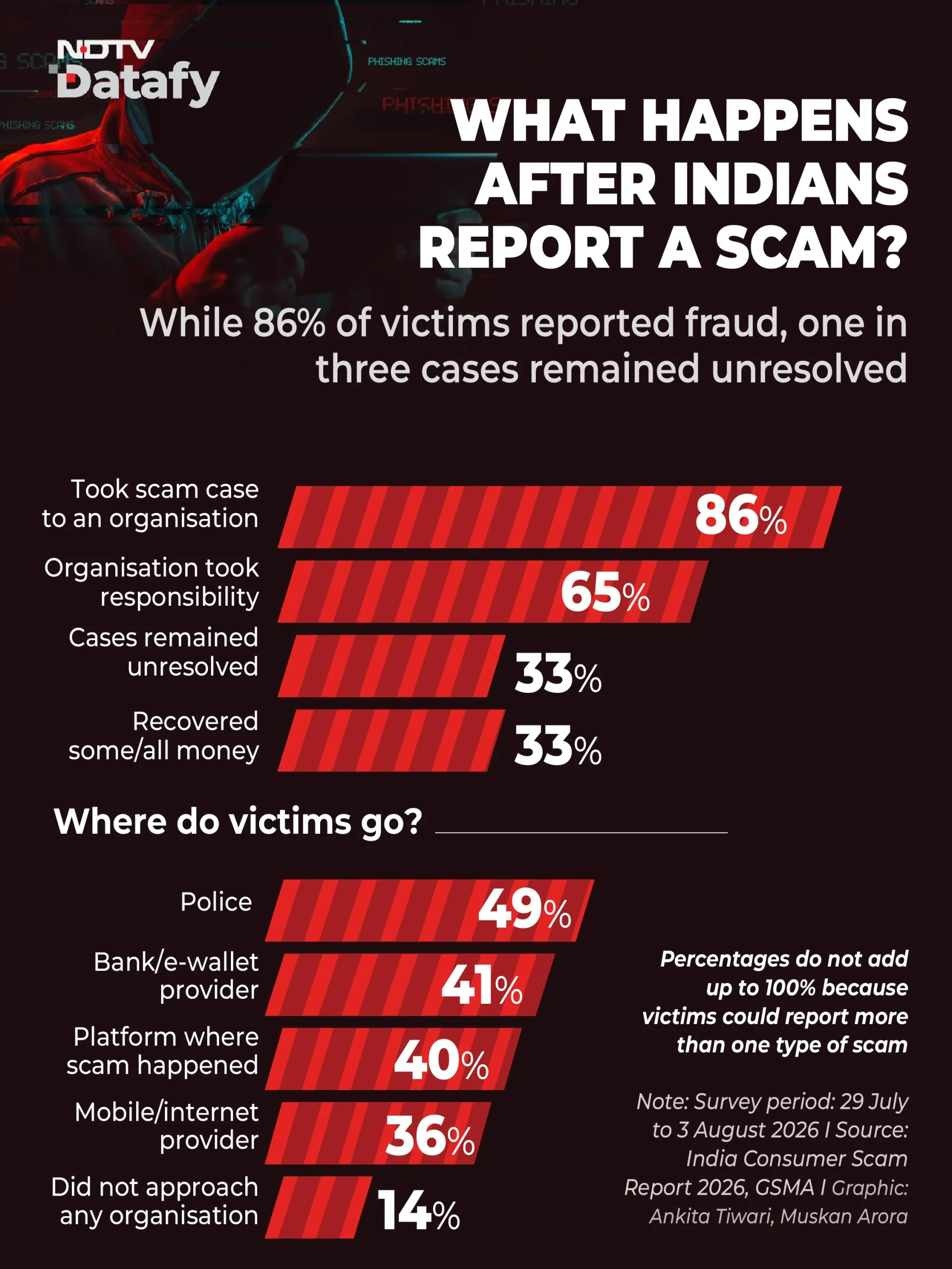 Shopping is followed by prize, lottery, and inheritance scams at 31 per cent, job or income